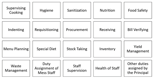 Job Description of NVS Catering Supervisor Exam