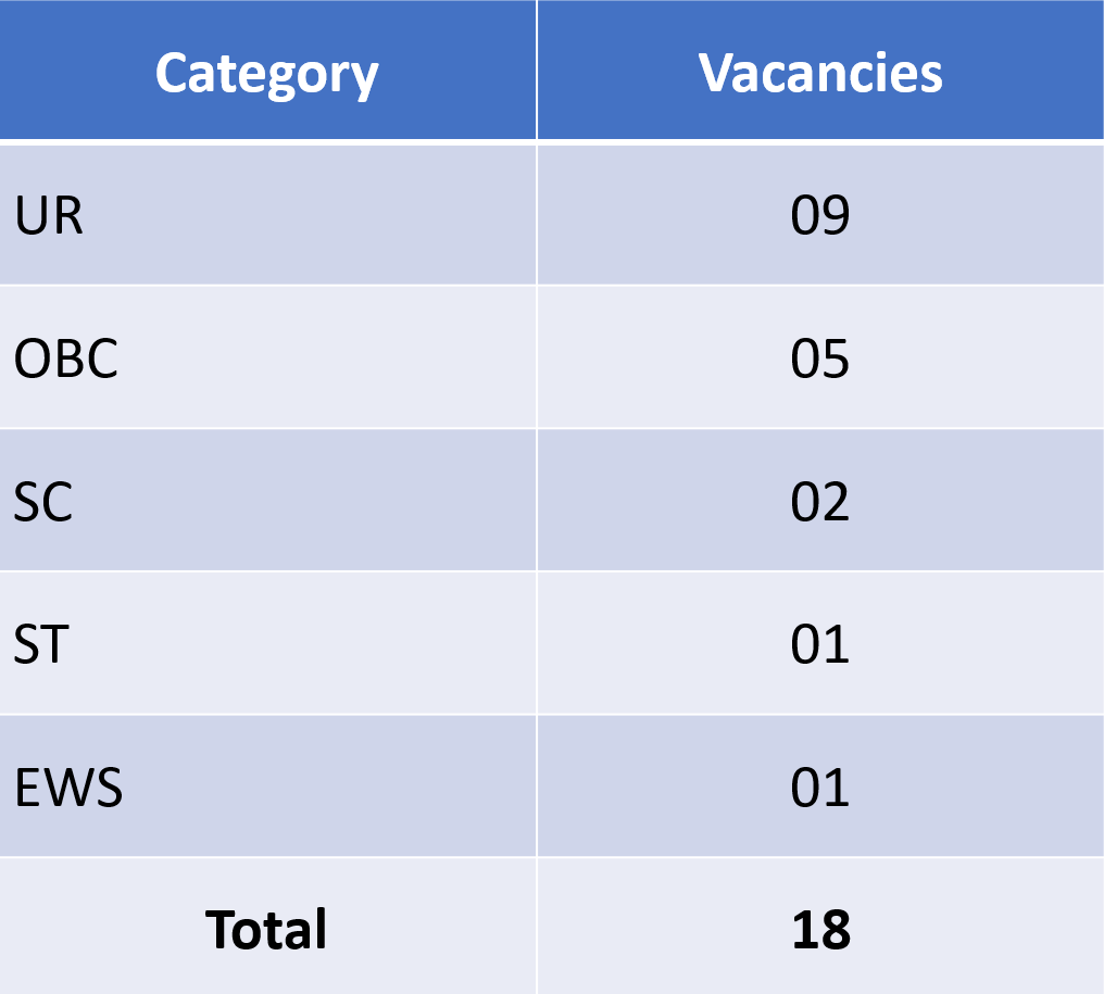 Number of posts