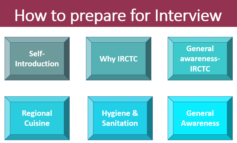 How to prepare for IRCTC Hospitality Monitor interview