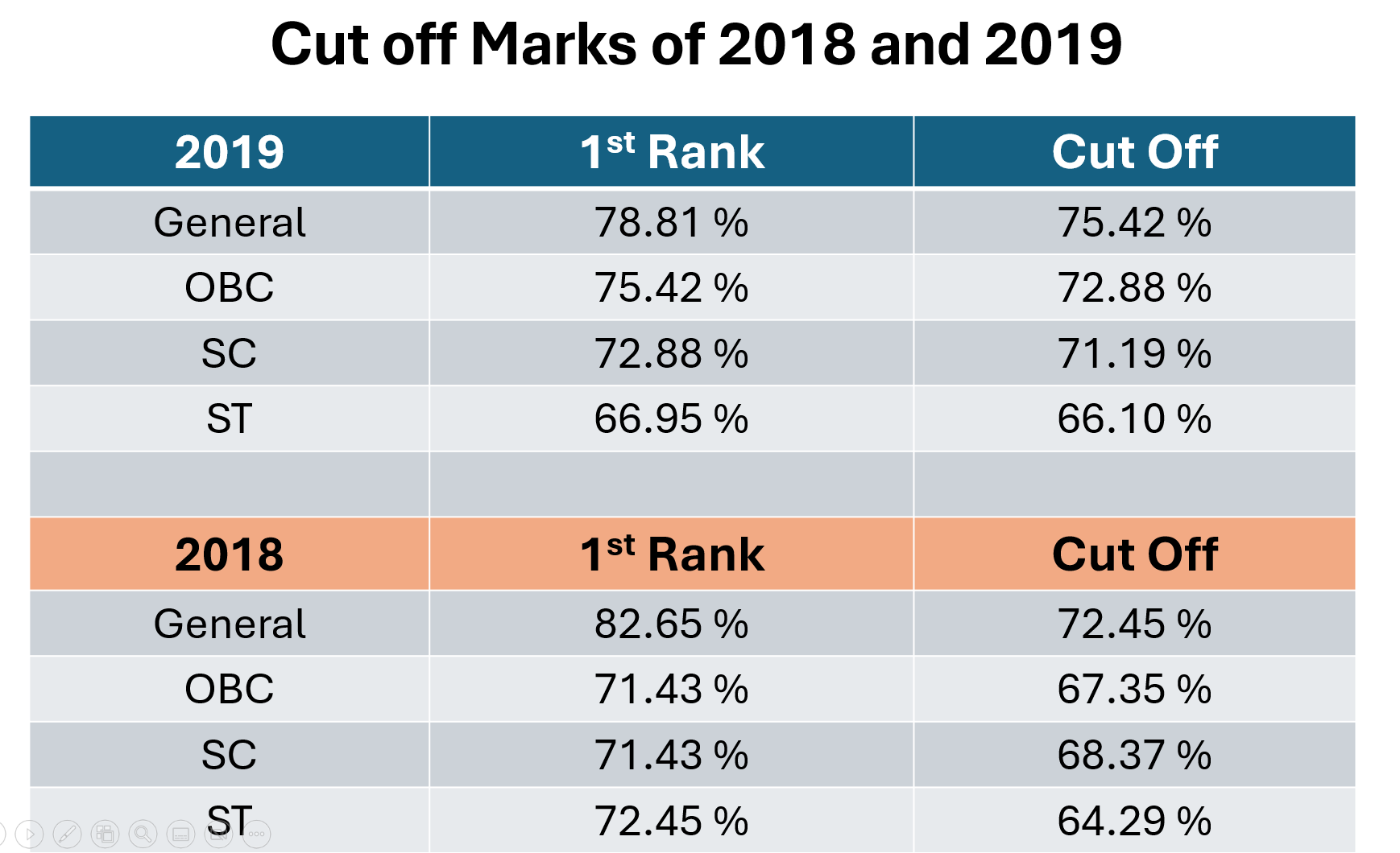 NVS Catering Supervisor Cut Off Marks