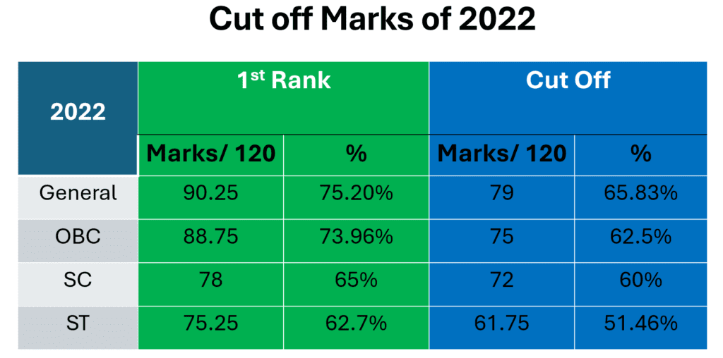 NVS Catering Supervisor Cut Off Marks of 2022